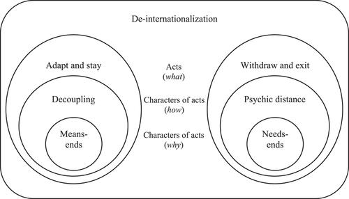 A general theory of de-internationalization