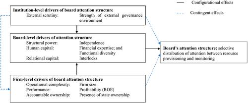 A configurational perspective of boards' attention structures