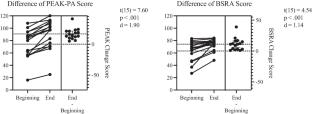 Comparing Low Dosages of ABA Treatment on Children’s Treatment Gains and School Readiness