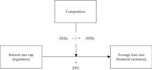 Integrating market conditions into regulatory decisions on microfinance interest rates: does competition matter?