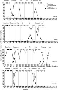 Functional Communication Training for Toddlers At-Risk for Autism with Early Problem Behavior