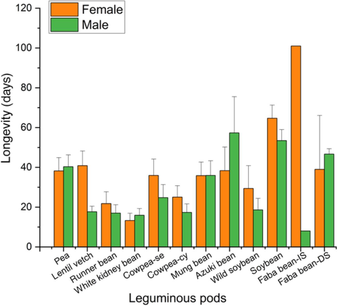 Laboratory evaluation of leguminous plants for the development and reproduction of the bean bug Riptortus pedestris (Hemiptera: Alydidae)