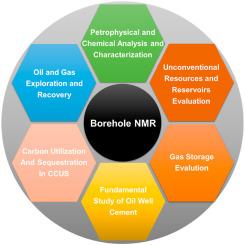 Prospects of borehole NMR instruments and applications