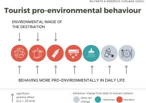 Tourist pro-environmental behaviour: The role of environmental image of destination and daily behaviour