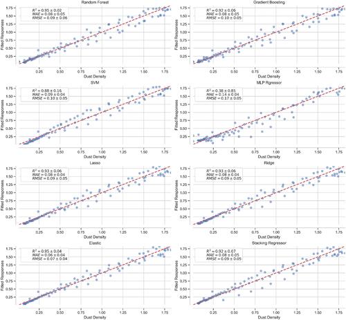 Evaluation and calibration of low-cost off-the-shelf particulate matter sensors using machine learning techniques