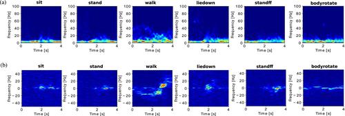 Self-supervised multimodal fusion transformer for passive activity recognition