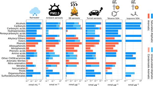Nontarget Tandem High-Resolution Mass Spectrometry Analysis of Functionalized Organic Compounds in Atmospherically Relevant Samples