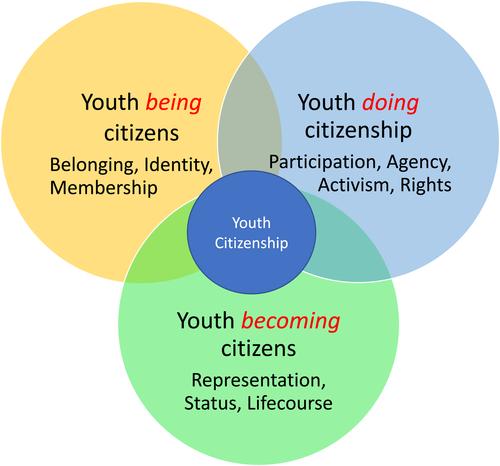 Youth citizenship: Expanding conceptions of the young citizen