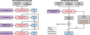 Global optimization for accurate and efficient parameter estimation in nanofiltration