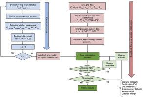 Cross-sectoral integration for increased penetration of renewable energy sources in the energy system – Unlocking the flexibility potential of maritime transport electrification