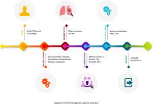 Towards smart diagnostic methods for COVID-19: Review of deep learning for medical imaging