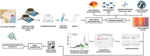 Wastewater-based epidemiological investigation of SARS-CoV-2 in Porto Alegre, Southern Brazil