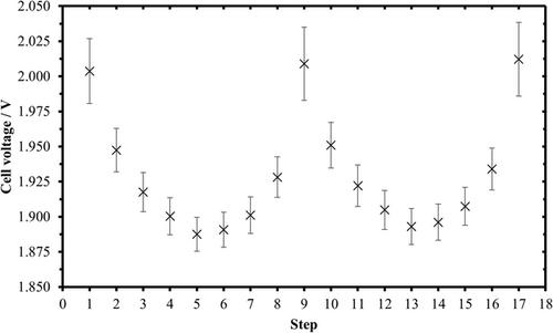 A novel advanced test system for polymer electrolyte membrane water electrolysis based on hydraulic cell compression