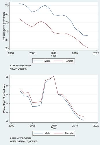 Occupational Mobility in the ALife Data: How Reliable are Occupational Patterns from Administrative Australian Tax Records?*