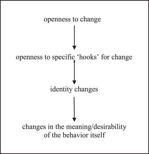 Some cognitive transformations about the dynamics of desistance