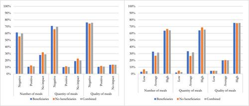 Emergency food aid and household food security during COVID-19: Evidence from a field survey in Senegal