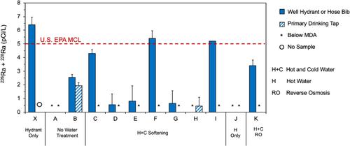 Survey of 226Ra/228Ra and inorganic constituents in Iowa private drinking water wells