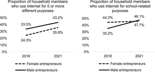 Internet usage among women-led micro and small enterprises and household membersʼ use of the internet at home: Evidence from Indonesia during the COVID-19 pandemic