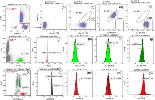 Human leukocyte antigen-B27 typing by flow cytometry: Comparison of three CE-IVD methods