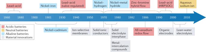 Designing modern aqueous batteries