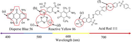 Synthetic dyes: A mass spectrometry approach and applications