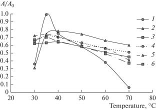 Comparative Analysis of the Properties of Biocatalysts Based on Chymotrypsin Immobilized on Polysaccharide Supports