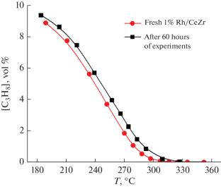 Catalytic Conversion of Flare Gas on Rh Catalysts with Subsequent Direct Monetization