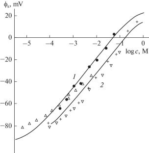 First Steps in Detection and Interpretation of the Lipid Membrane Boundary Potential