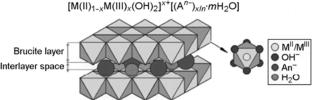 Layered Double Hydroxides as Promising Adsorbents for Purification of Radioactive Polluted Water: A Review