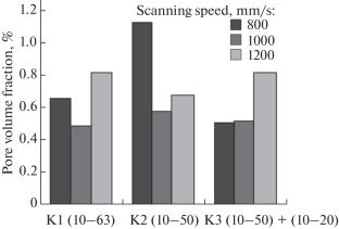 Effect of Initial Powder Characteristics on Microrelief Features in the ZhS6K Grade Alloy after Selective Laser Fusion