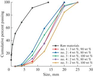 Effect of the Properties of Agglomerates Prepared by Geopolymerization on Column Bioleaching