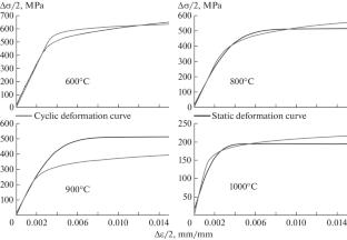 High Temperature Low Cycle Fatigue of Co–Cr–Ni–W–Ta Heat Resistant Alloy Produced by Additive Technological Processes