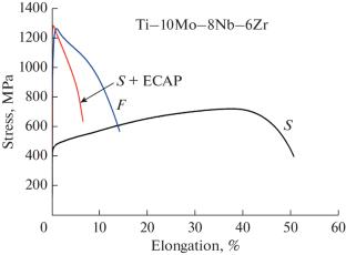 The Influence of Equal Channel Angular Pressing on Structure and Mechanical Properties of New β-Ti Alloy Ti–10Mo–8Nb–6Zr