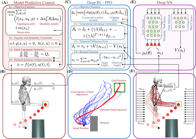 Optimum trajectory learning in musculoskeletal systems with model predictive control and deep reinforcement learning.