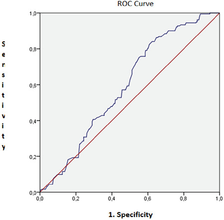 The relationship between the first trimester maternal serum PAPP-A and β-hCG values and newborn intensive care needs in low-risk pregnancies.