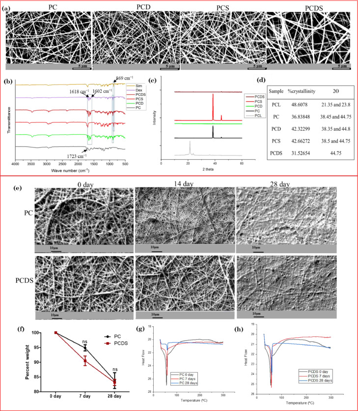 Polycaprolactone-collagen nanofibers loaded with dexamethasone and simvastatin as an osteoinductive and immunocompatible scaffold for bone regeneration applications