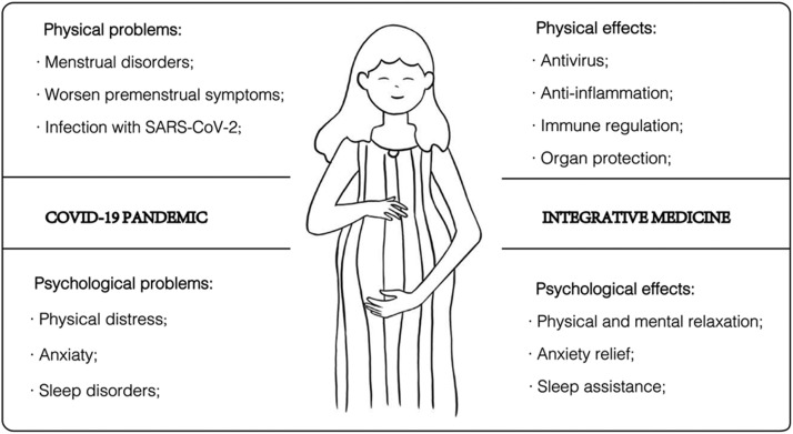 Integrative medicine research for improving female reproductive health during COVID-19