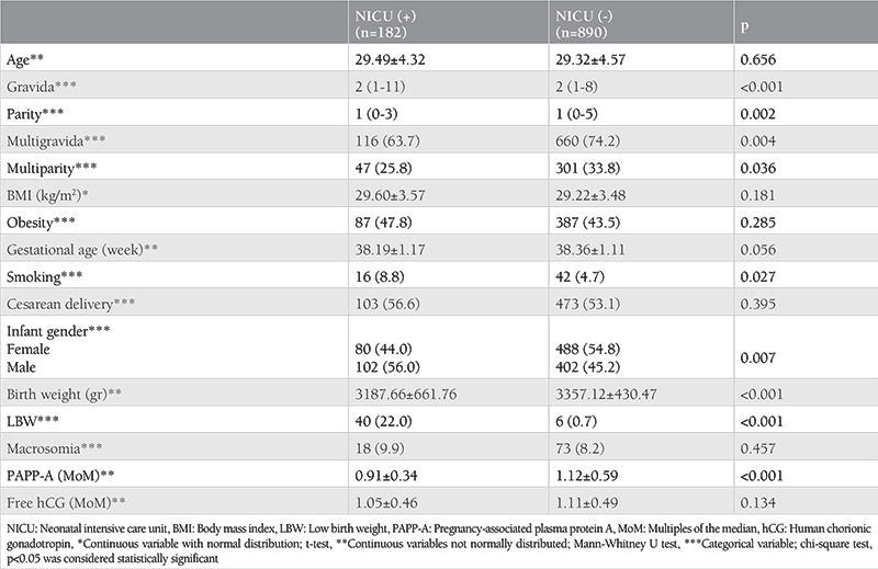 The relationship between the first trimester maternal serum PAPP-A and β-hCG values and newborn intensive care needs in low-risk pregnancies.