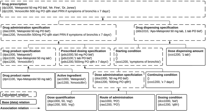 Using an Ontology to Derive a Sharable and Interoperable Relational Data Model for Heterogeneous Healthcare Data and Various Applications.