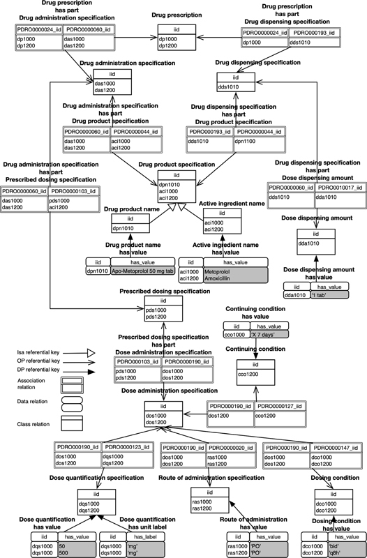 Using an Ontology to Derive a Sharable and Interoperable Relational Data Model for Heterogeneous Healthcare Data and Various Applications.