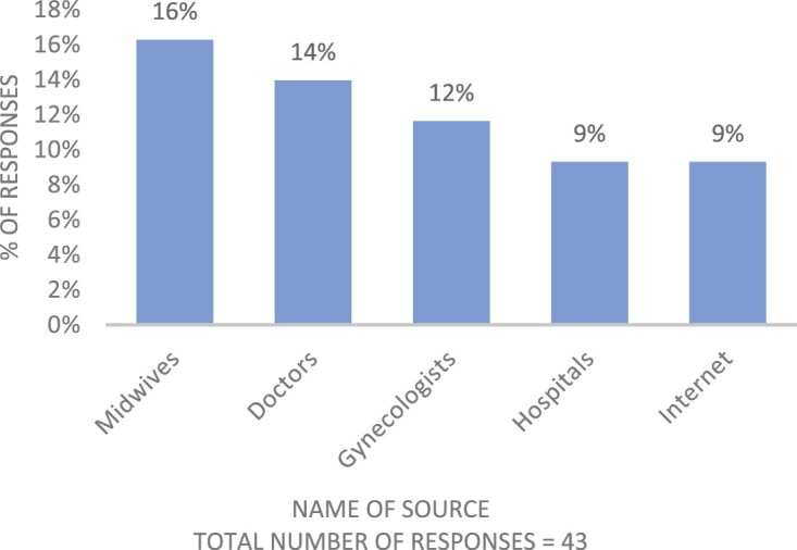 Examining access to sexual and reproductive health services and information for young women with disabilities in Senegal: a qualitative study.