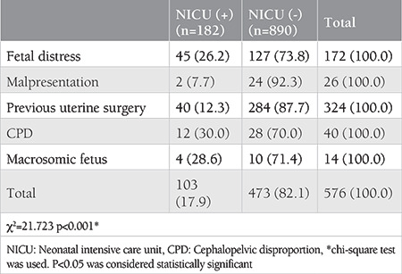 The relationship between the first trimester maternal serum PAPP-A and β-hCG values and newborn intensive care needs in low-risk pregnancies.