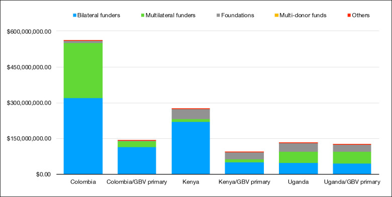 Gender-Based Violence Is a Human Rights Violation: Are Donors Responding Adequately? What a Decade of Donor Interventions in Colombia, Kenya, and Uganda Reveals.