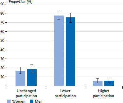 Participation of the adult population in preventive measures for non-communicable diseases during the COVID-19 pandemic in 2020/2021.