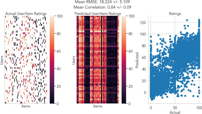 Recovering Individual Emotional States from Sparse Ratings Using Collaborative Filtering