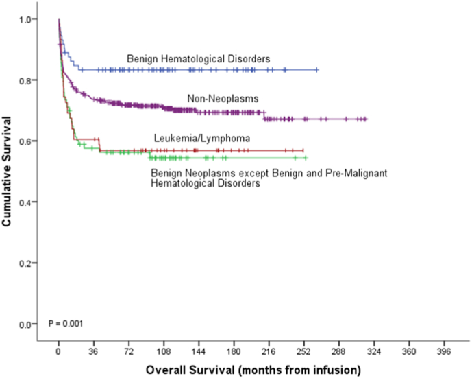 Outcomes of blood and marrow transplantation in children less than 2-years of age: 23 years of experience at a single center