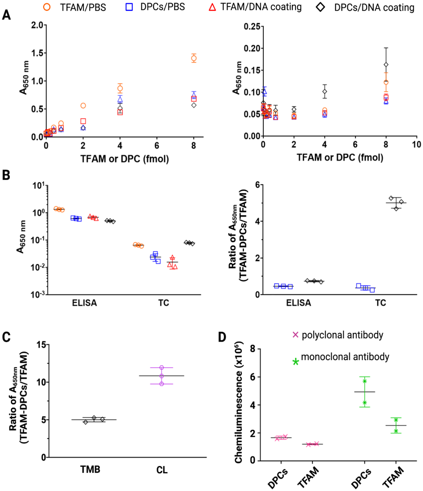 An Enzyme-Linked Immunosorbent Assay for the Detection of Mitochondrial DNA-Protein Cross-Links from Mammalian Cells.