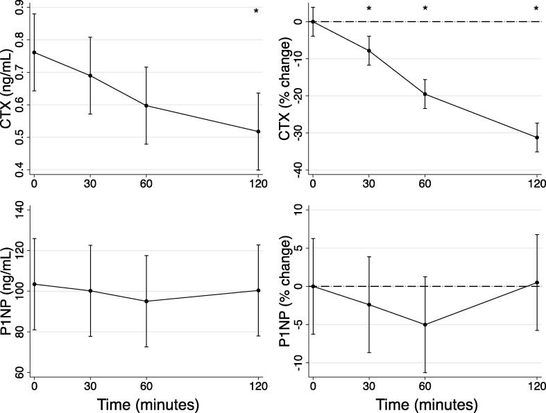 Bone metabolism and incretin hormones following glucose ingestion in young adults with pancreatic insufficient cystic fibrosis