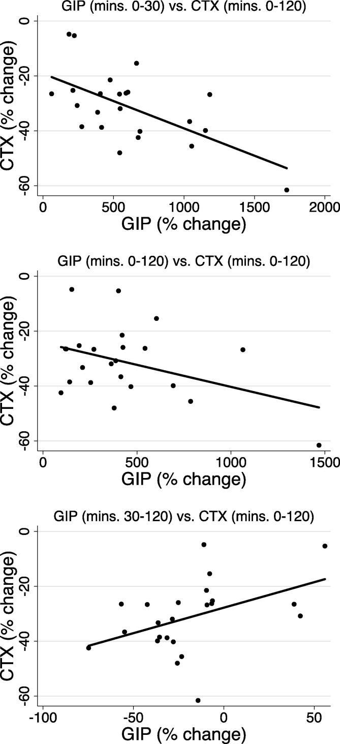 Bone metabolism and incretin hormones following glucose ingestion in young adults with pancreatic insufficient cystic fibrosis