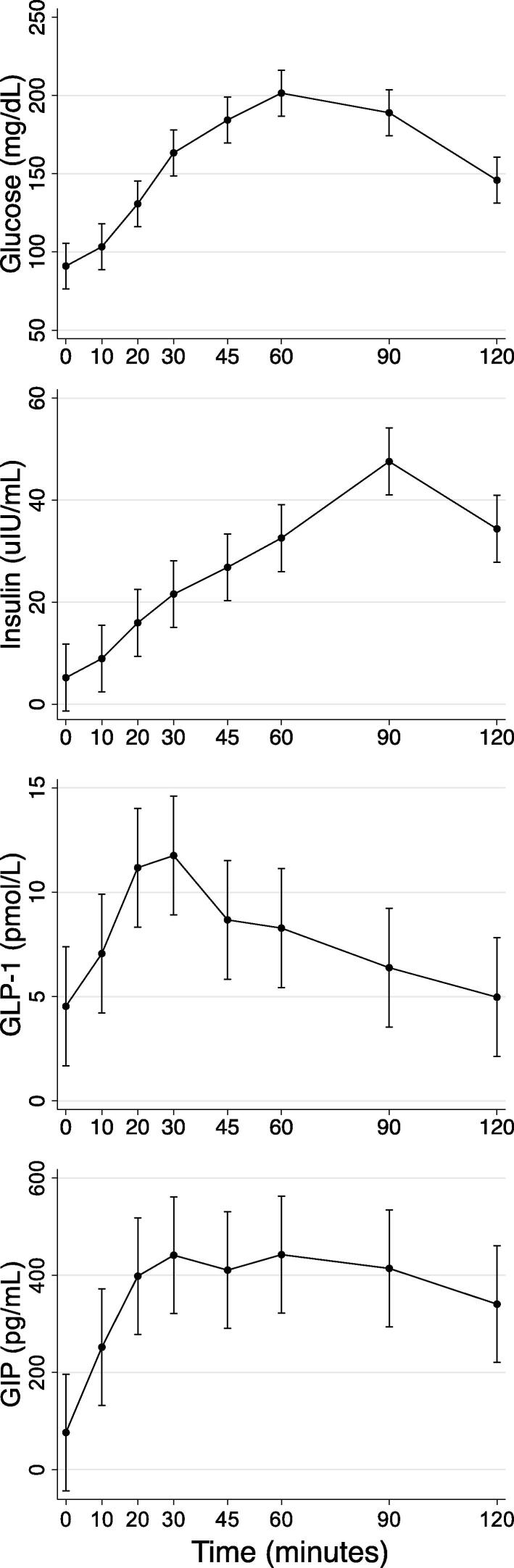 Bone metabolism and incretin hormones following glucose ingestion in young adults with pancreatic insufficient cystic fibrosis